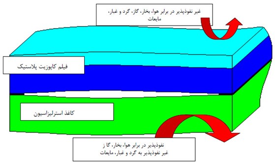  بسته بندی استریلیزاسیون