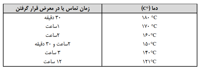 گرمای خشک در استریلیزاسیون
