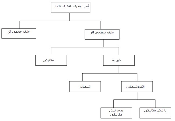 خوردگی و انواع آن در تجهیزات پزشکی، استریلیزاسیون